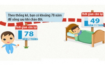 Bạn thực sự sống bao nhiêu năm trong đời?